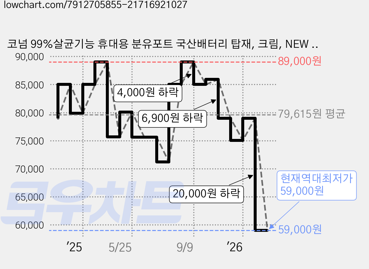 코넘 99%살균기능 휴대용 분유포트 국산배터리 탑재, 크림, NEW Pro 2세대 가격 변동 차트, 현재가 59,000원, 역대최저가