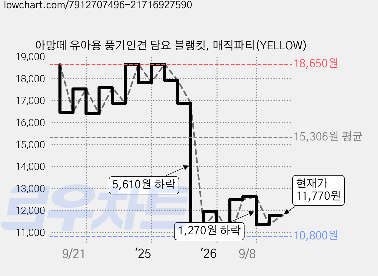 아망떼 유아용 풍기인견 담요 블랭킷, 매직파티(YELLOW) 가격 변동 차트, 현재가 11,770원, 관측 최저가 10,790원