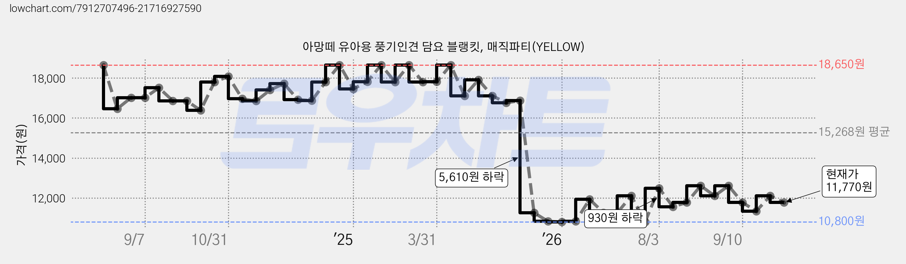 아망떼 유아용 풍기인견 담요 블랭킷, 매직파티(YELLOW) 가격 변동 차트, 현재가 11,770원, 관측 최저가 10,790원