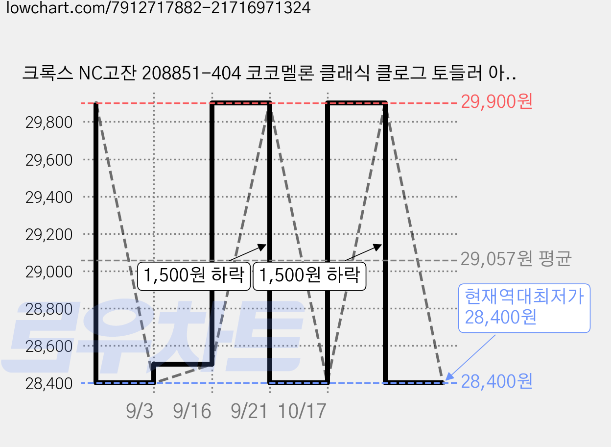 크록스 NC고잔 208851-404 코코멜론 클래식 클로그 토들러 아이들이 좋아하는 캐릭터 샌들 가격 변동 차트, 현재가 28,400원, 역대최저가