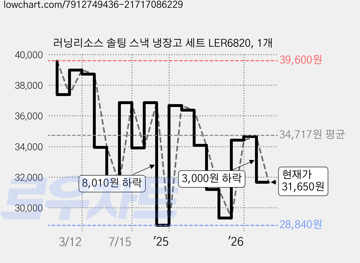 러닝리소스 솔팅 스낵 냉장고 세트 LER6820, 1개 가격 변동 차트, 현재가 31,650원, 관측 최저가 28,560원