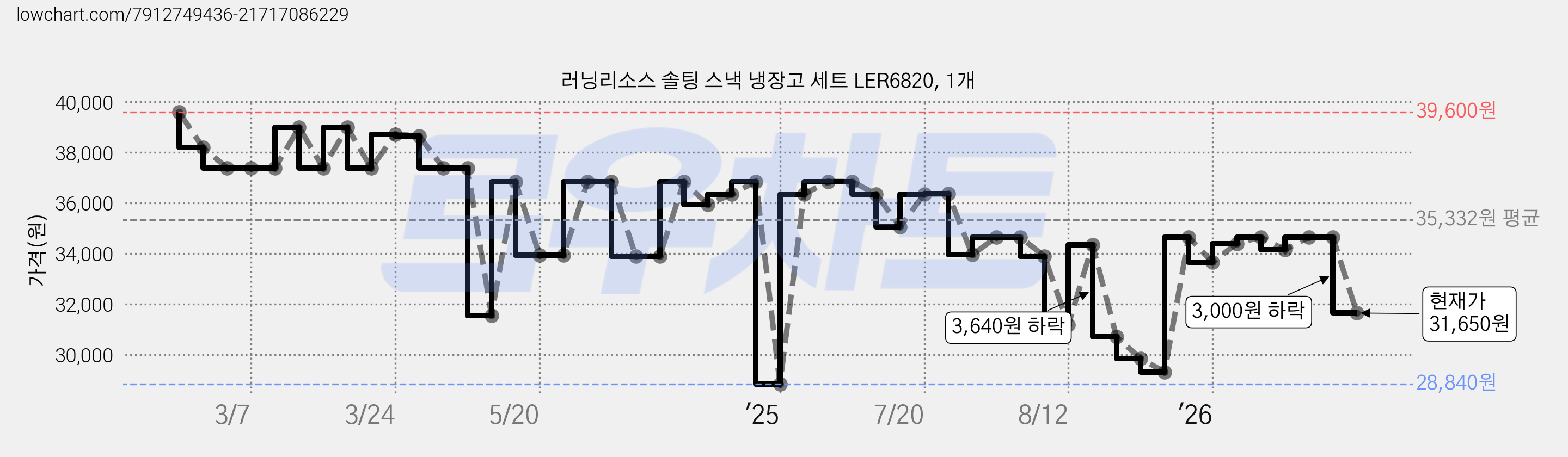 러닝리소스 솔팅 스낵 냉장고 세트 LER6820, 1개 가격 변동 차트, 현재가 31,650원, 관측 최저가 28,560원