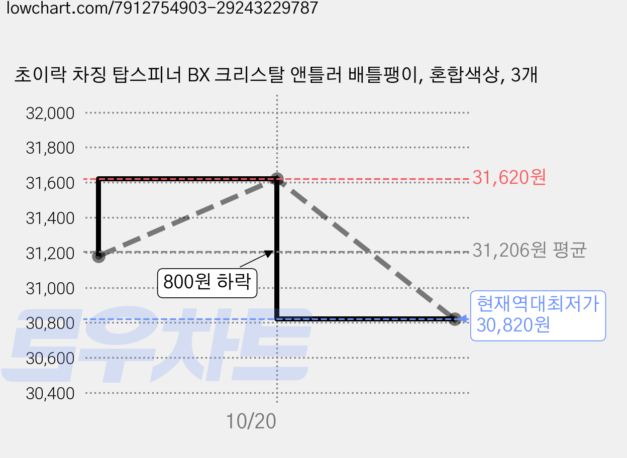 초이락 차징 탑스피너 BX 크리스탈 앤틀러 배틀팽이, 혼합색상, 3개 가격 변동 차트, 현재가 30,820원, 역대최저가