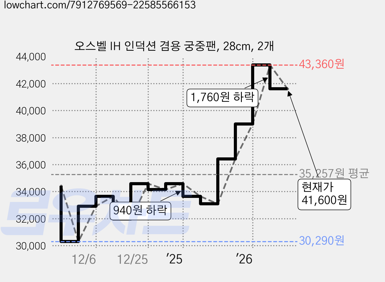 오스벨 IH 인덕션 겸용 궁중팬, 28cm, 2개 가격 변동 차트, 현재가 41,600원, 관측 최저가 30,290원