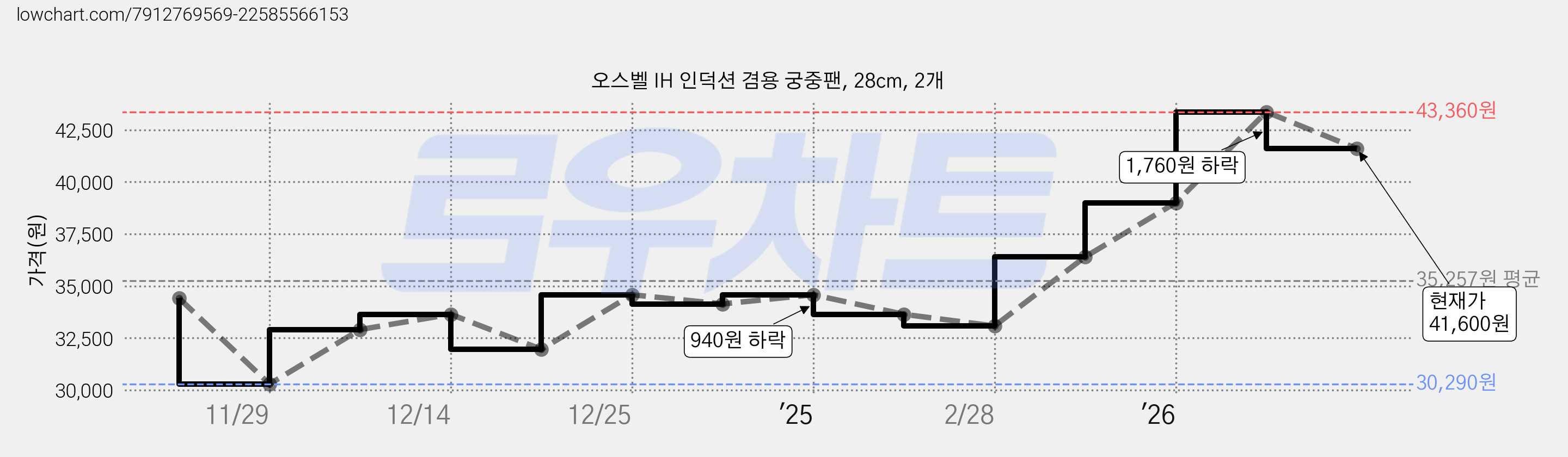 오스벨 IH 인덕션 겸용 궁중팬, 28cm, 2개 가격 변동 차트, 현재가 41,600원, 관측 최저가 30,290원