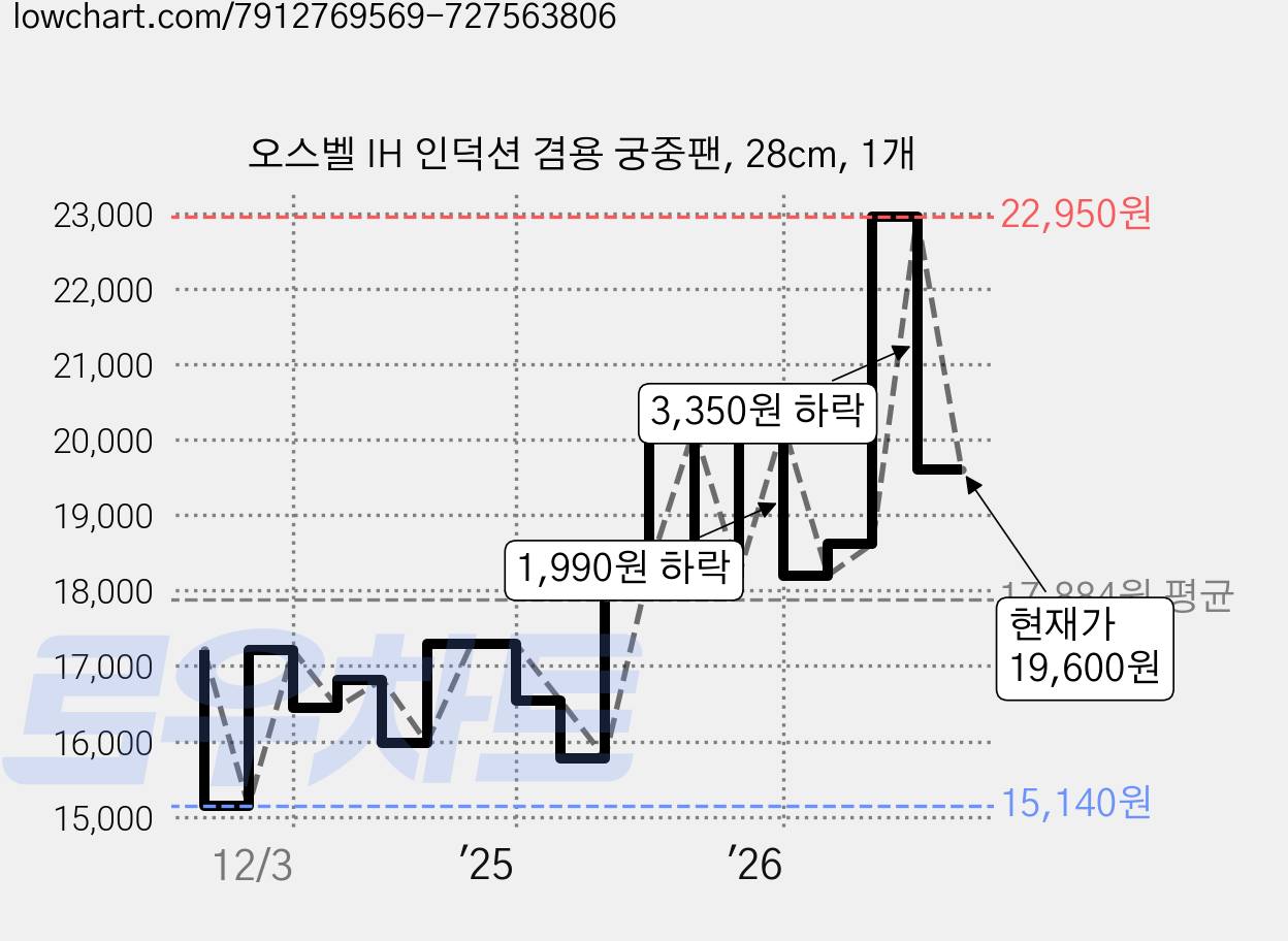 오스벨 IH 인덕션 겸용 궁중팬, 28cm, 1개 가격 변동 차트, 현재가 19,600원, 관측 최저가 15,140원