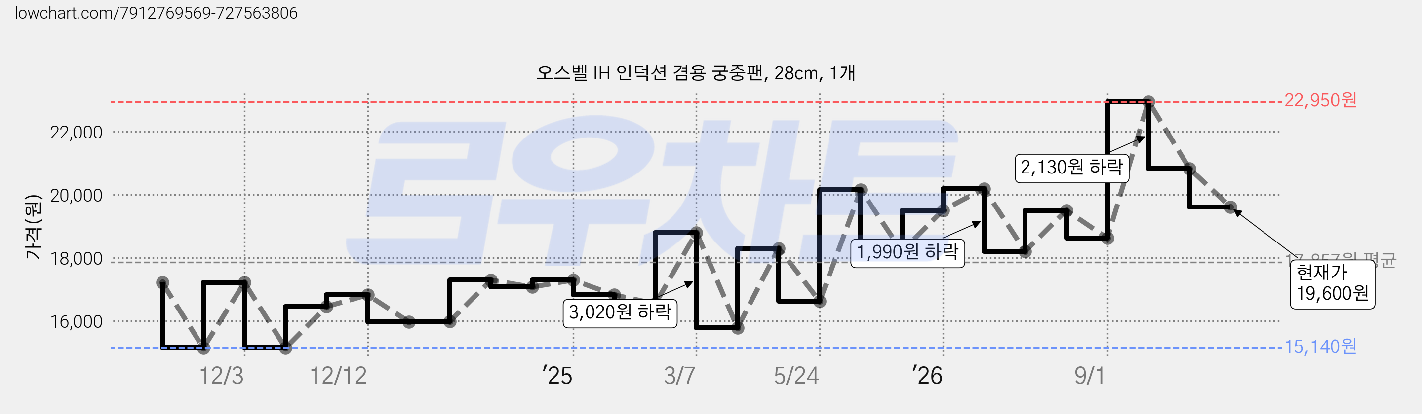 오스벨 IH 인덕션 겸용 궁중팬, 28cm, 1개 가격 변동 차트, 현재가 19,600원, 관측 최저가 15,140원
