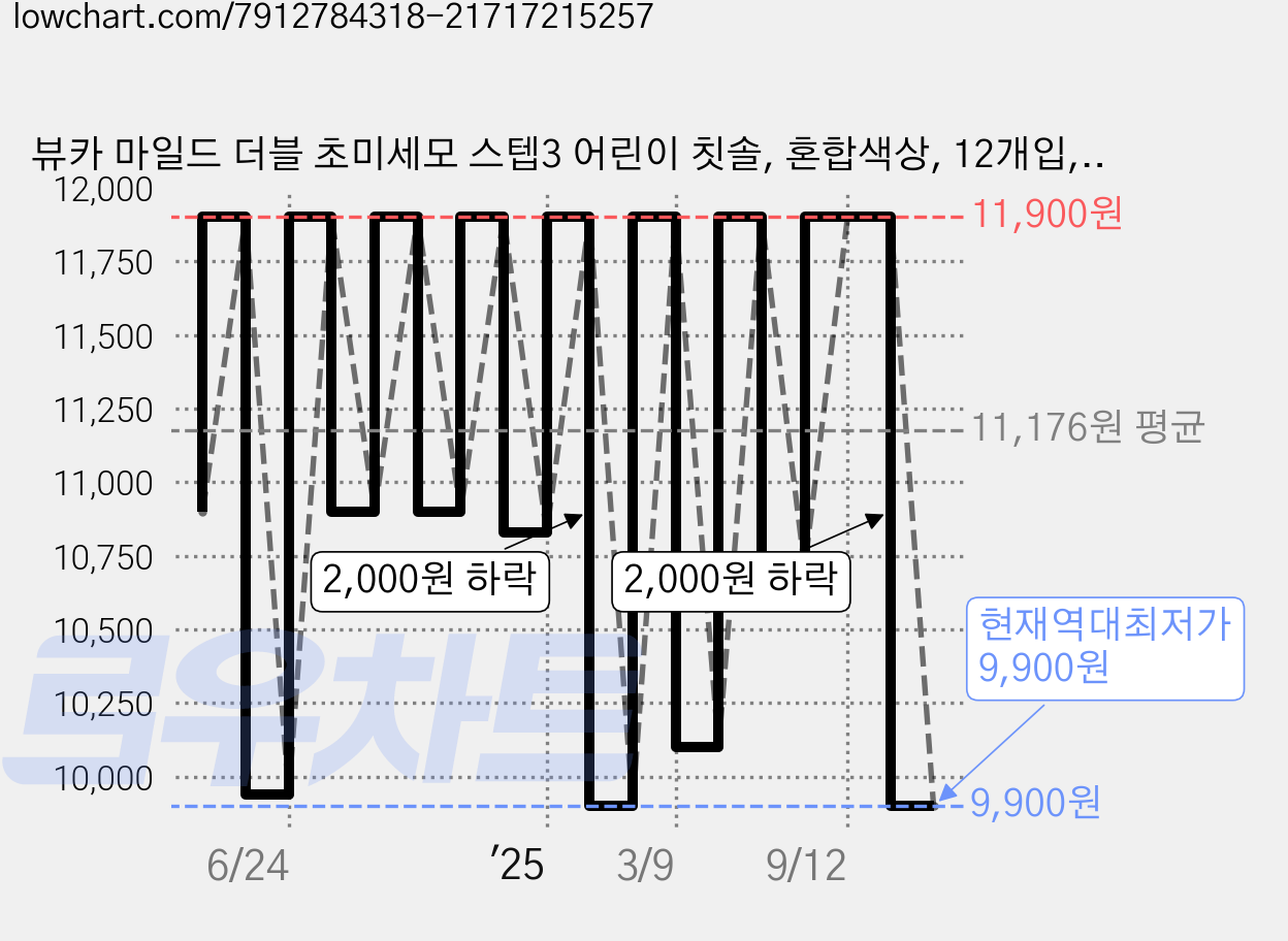 뷰카 마일드 더블 초미세모 스텝3 어린이 칫솔, 혼합색상, 12개입, 1세트 가격 변동 차트, 현재가 9,900원, 역대최저가