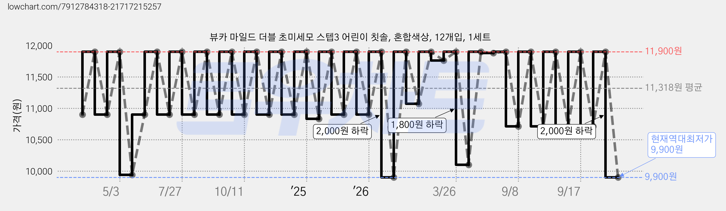 뷰카 마일드 더블 초미세모 스텝3 어린이 칫솔, 혼합색상, 12개입, 1세트 가격 변동 차트, 현재가 9,900원, 역대최저가