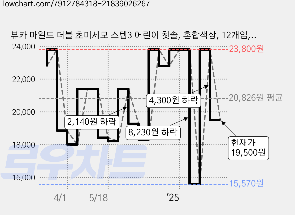 뷰카 마일드 더블 초미세모 스텝3 어린이 칫솔, 혼합색상, 12개입, 2세트 가격 변동 차트, 현재가 19,500원, 관측 최저가 15,570원