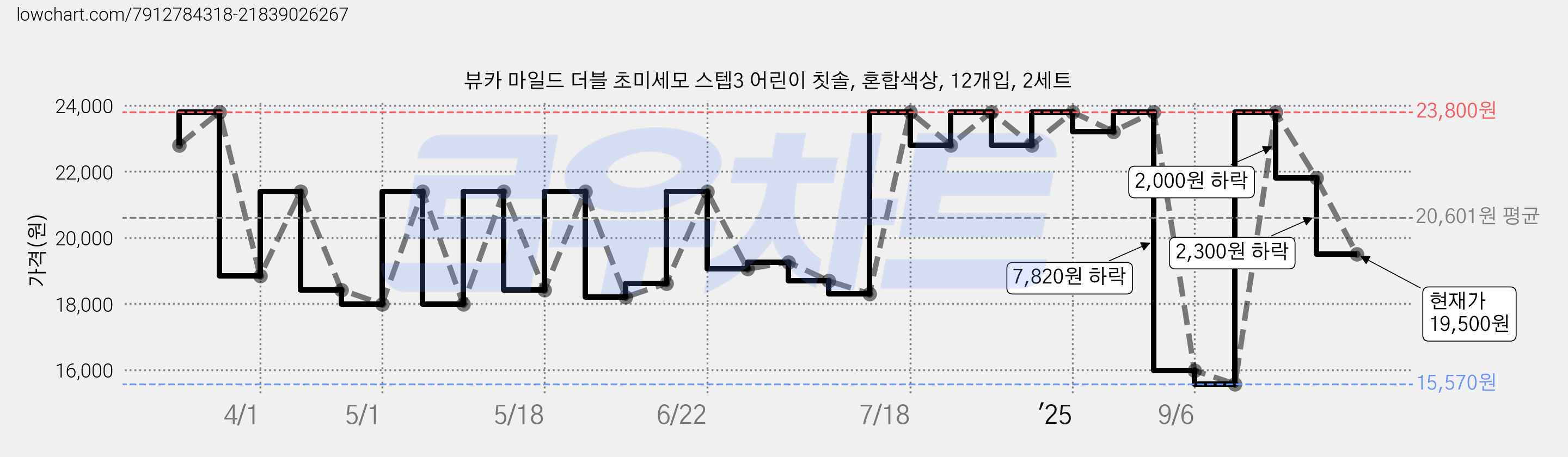 뷰카 마일드 더블 초미세모 스텝3 어린이 칫솔, 혼합색상, 12개입, 2세트 가격 변동 차트, 현재가 19,500원, 관측 최저가 15,570원