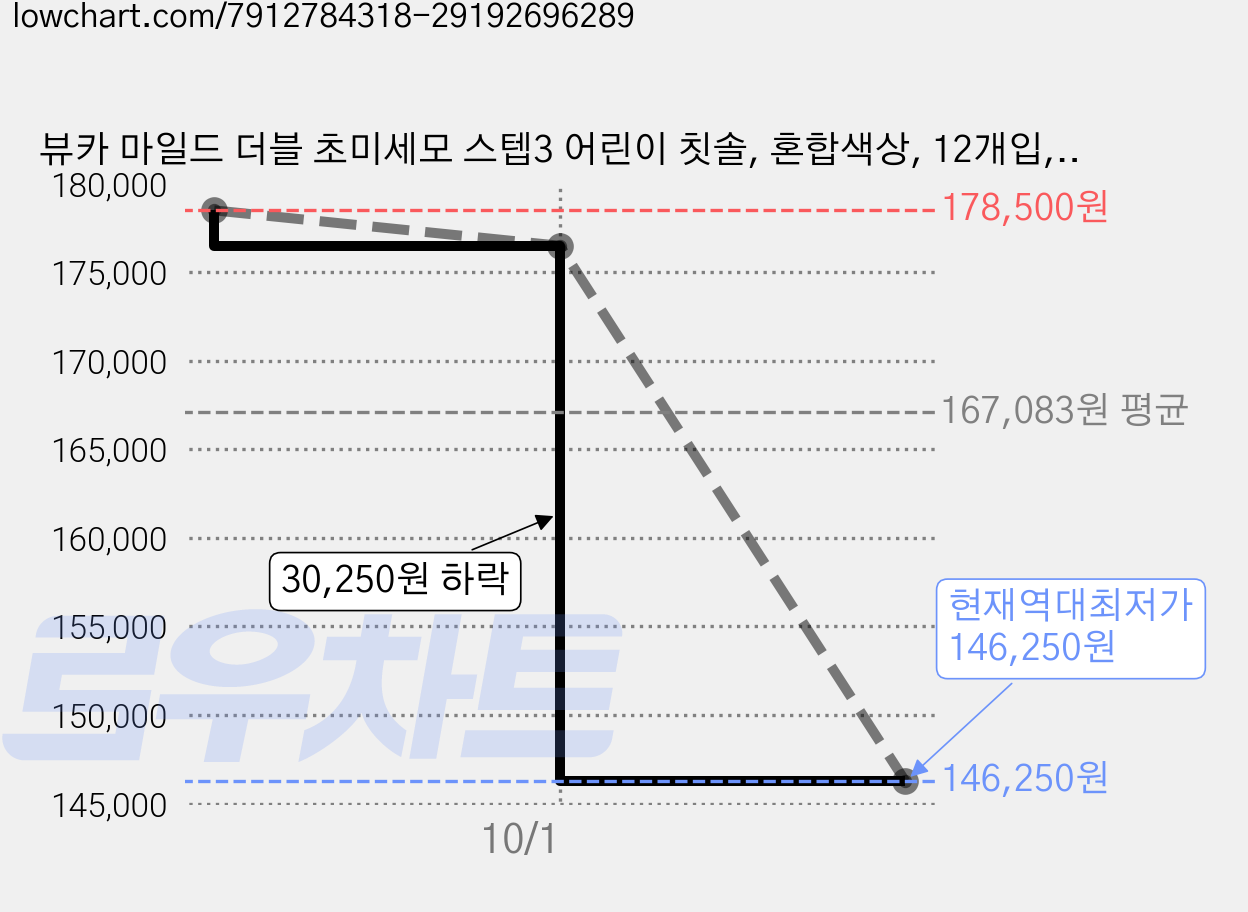 뷰카 마일드 더블 초미세모 스텝3 어린이 칫솔, 혼합색상, 12개입, 15세트 가격 변동 차트, 현재가 146,250원, 역대최저가