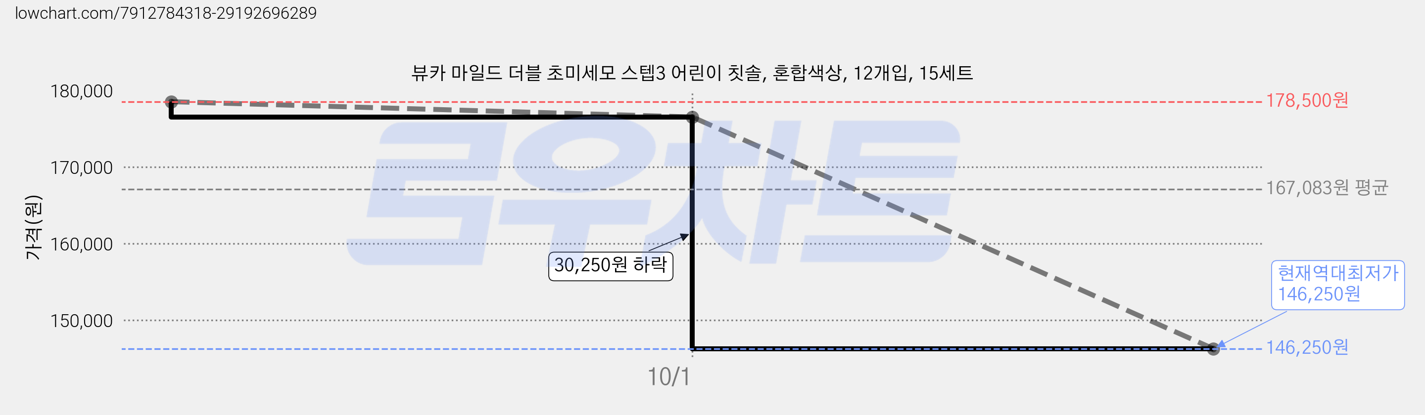 뷰카 마일드 더블 초미세모 스텝3 어린이 칫솔, 혼합색상, 12개입, 15세트 가격 변동 차트, 현재가 146,250원, 역대최저가