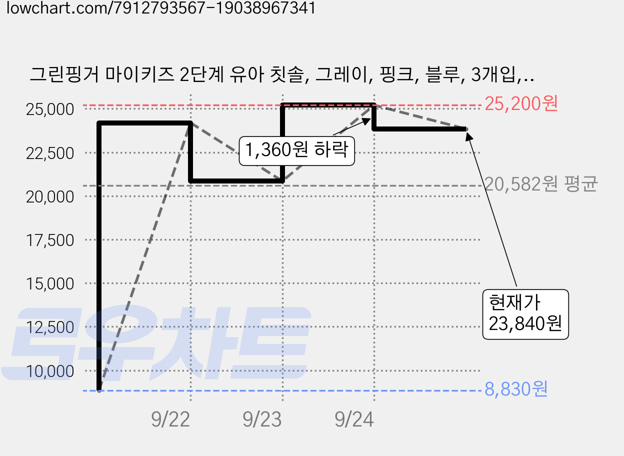 그린핑거 마이키즈 2단계 유아 칫솔, 그레이, 핑크, 블루, 3개입, 6개 가격 변동 차트, 현재가 23,840원, 관측 최저가 8,830원