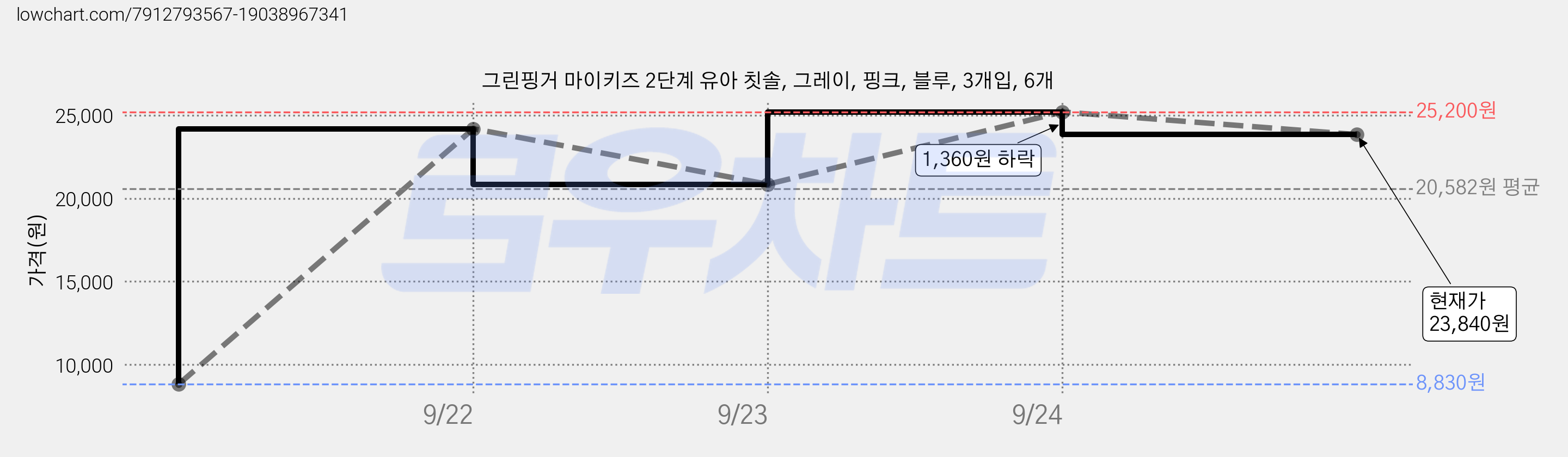 그린핑거 마이키즈 2단계 유아 칫솔, 그레이, 핑크, 블루, 3개입, 6개 가격 변동 차트, 현재가 23,840원, 관측 최저가 8,830원