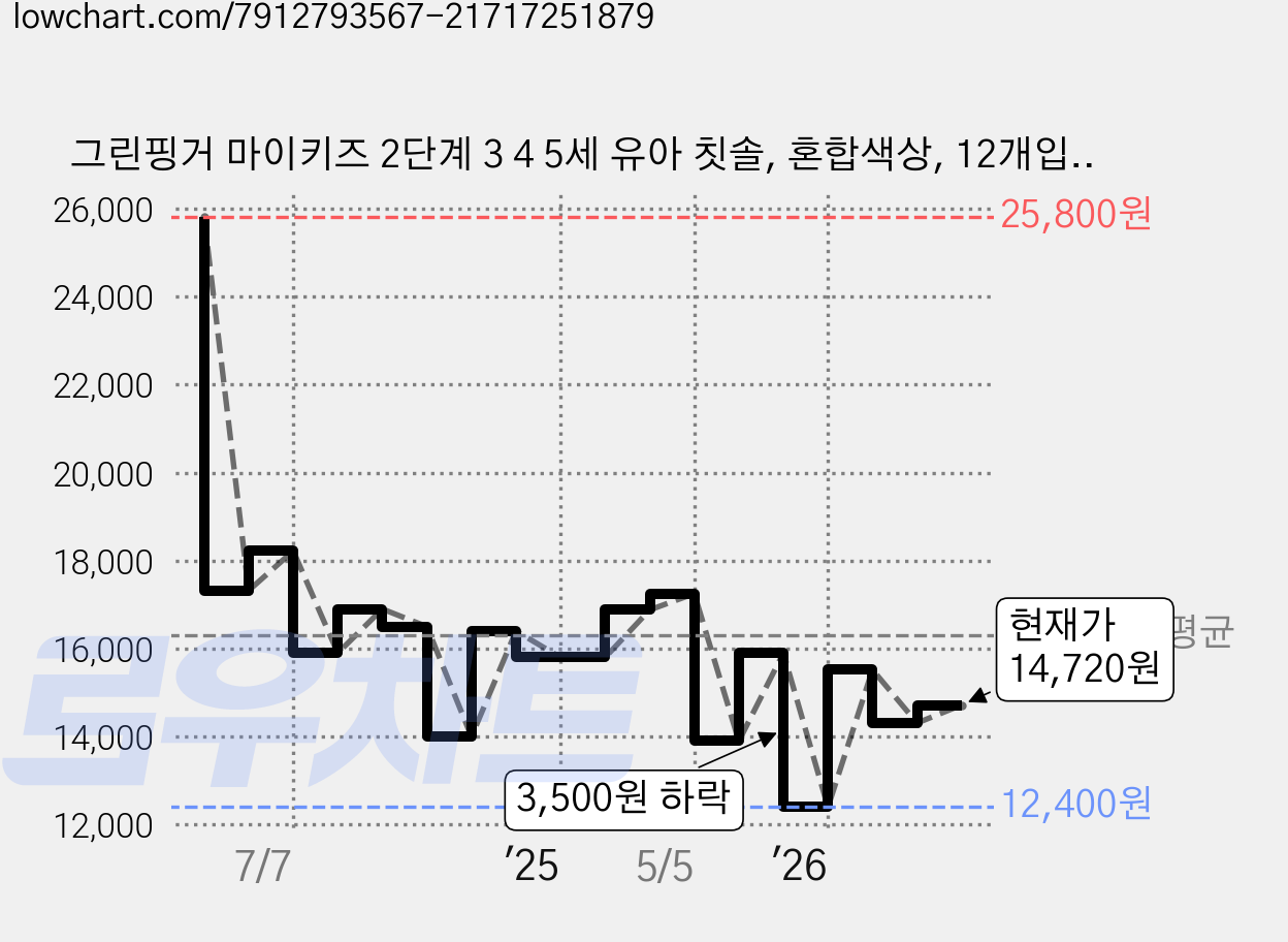 그린핑거 마이키즈 2단계 3 4 5세 유아 칫솔, 혼합색상, 12개입, 1세트 가격 변동 차트, 현재가 14,720원, 관측 최저가 12,400원
