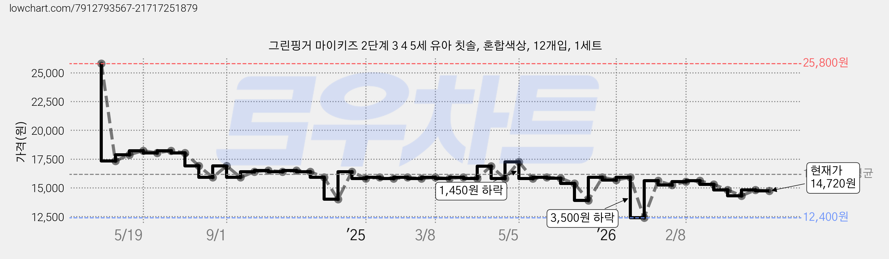 그린핑거 마이키즈 2단계 3 4 5세 유아 칫솔, 혼합색상, 12개입, 1세트 가격 변동 차트, 현재가 14,720원, 관측 최저가 12,400원