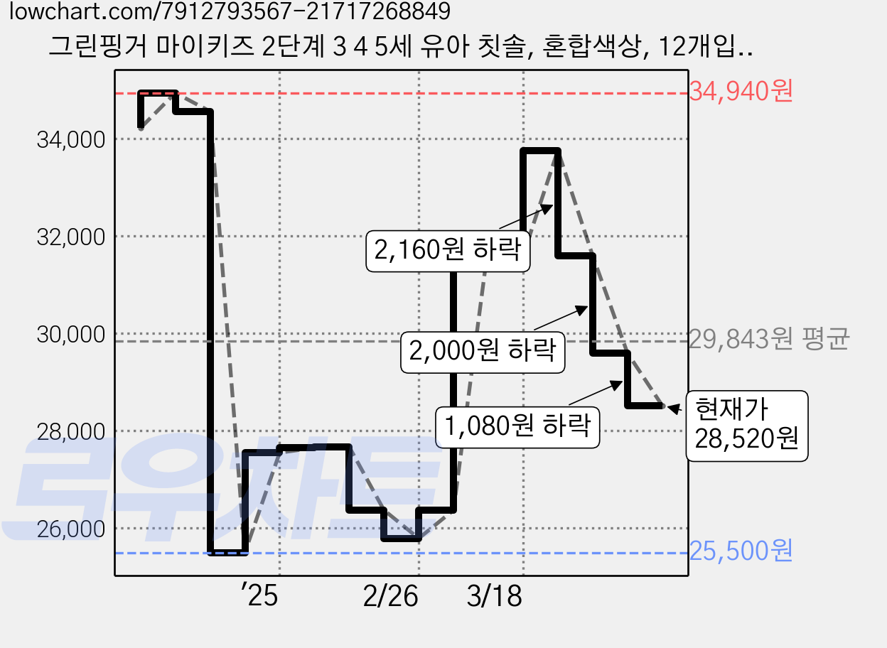 그린핑거 마이키즈 2단계 3 4 5세 유아 칫솔, 혼합색상, 12개입, 2세트 가격 변동 차트, 현재가 28,520원, 관측 최저가 25,500원