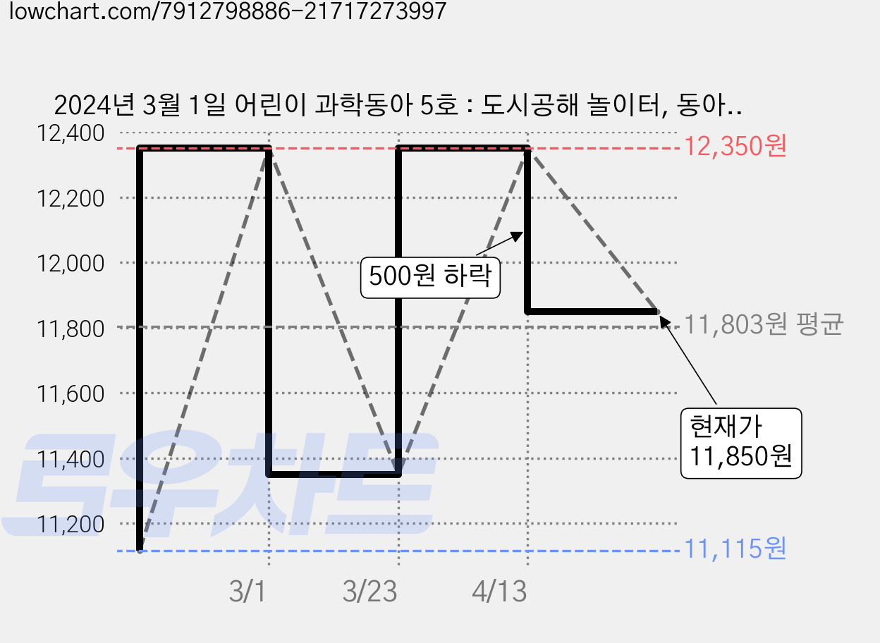 2024년 3월 1일 어린이 과학동아 5호 : 도시공해 놀이터, 동아사이언스, 어린이과학동아 편집부 가격 변동 차트, 현재가 11,850원, 관측 최저가 11,115원