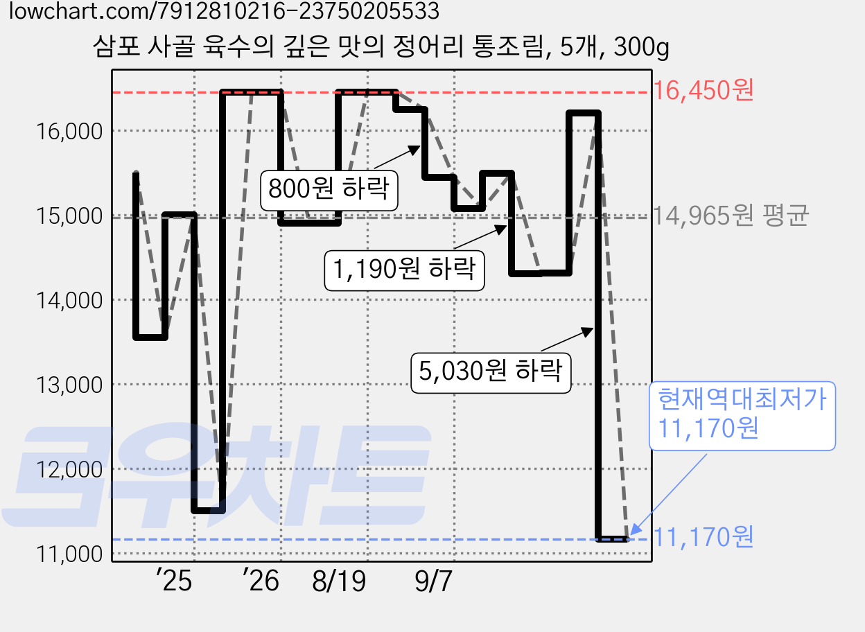 삼포 사골 육수의 깊은 맛의 정어리 통조림, 5개, 300g 가격 변동 차트, 현재가 11,170원, 역대최저가