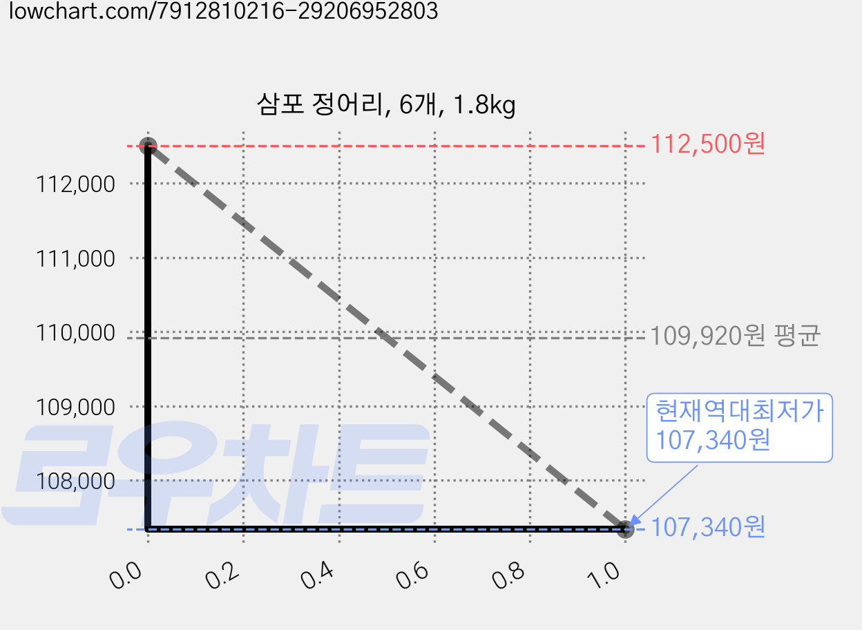 삼포 정어리, 6개, 1.8kg 가격 변동 차트, 현재가 107,340원, 역대최저가