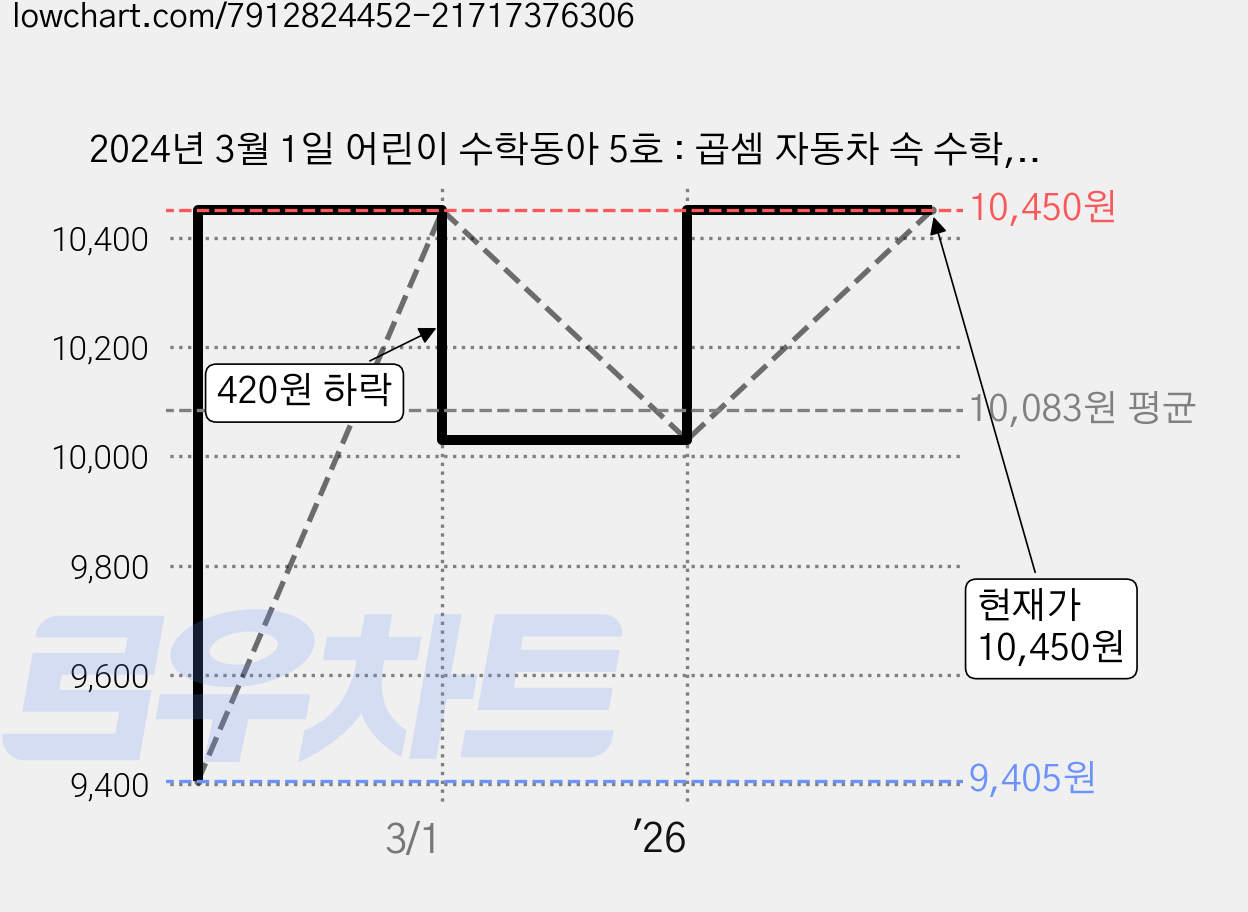 2024년 3월 1일 어린이 수학동아 5호 : 곱셈 자동차 속 수학, 동아사이언스, 어린이수학동아 편집부 가격 변동 차트, 현재가 10,450원, 관측 최저가 9,405원