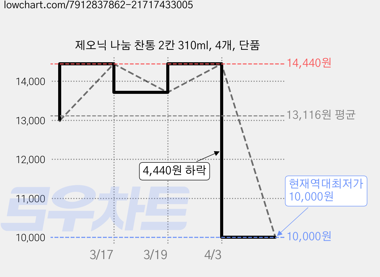 제오닉 나눔 찬통 2칸 310ml, 4개, 단품 가격 변동 차트, 현재가 10,000원, 역대최저가