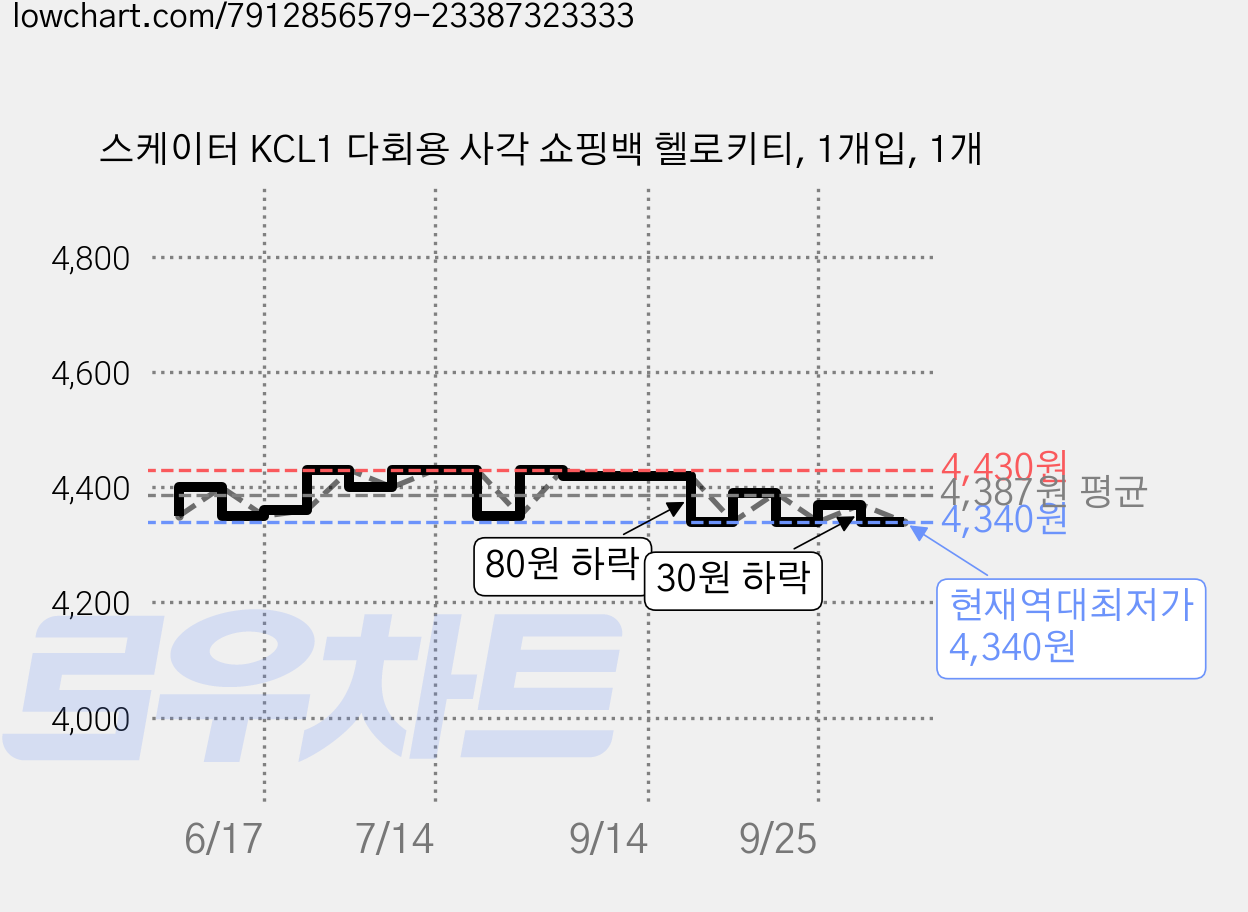 스케이터 KCL1 다회용 사각 쇼핑백 헬로키티, 1개입, 1개 가격 변동 차트, 현재가 4,340원, 역대최저가