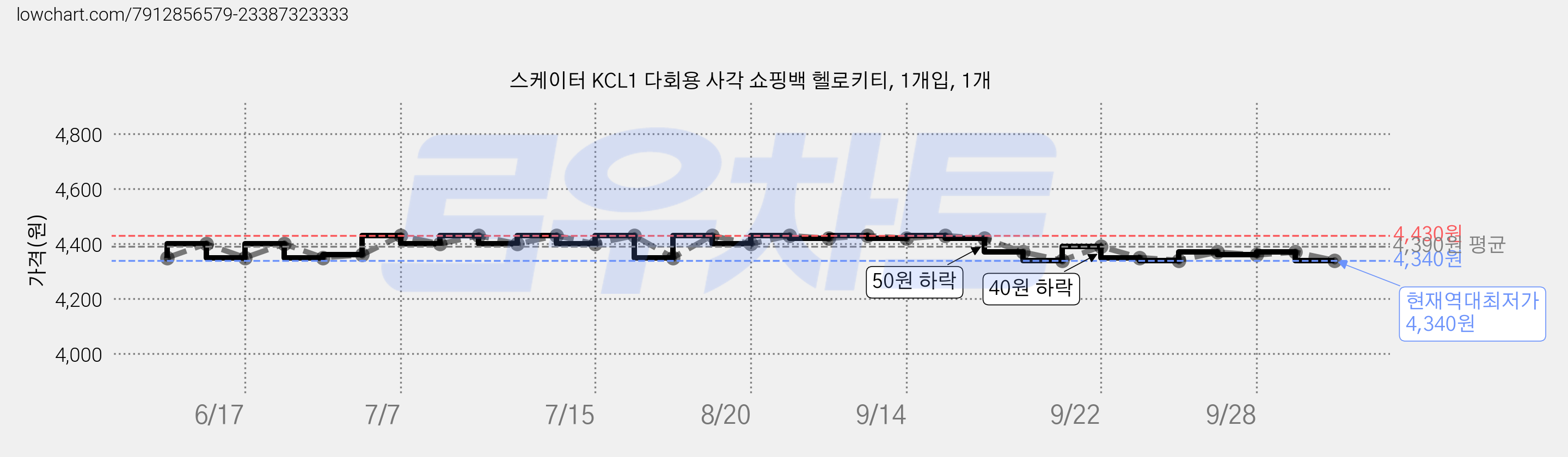스케이터 KCL1 다회용 사각 쇼핑백 헬로키티, 1개입, 1개 가격 변동 차트, 현재가 4,340원, 역대최저가