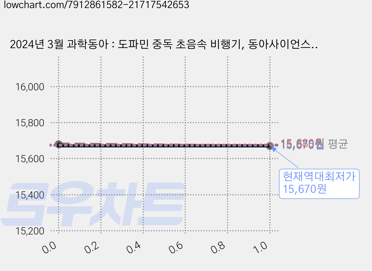 2024년 3월 과학동아 : 도파민 중독 초음속 비행기, 동아사이언스, 과학동아 편집부 가격 변동 차트, 현재가 15,670원, 역대최저가