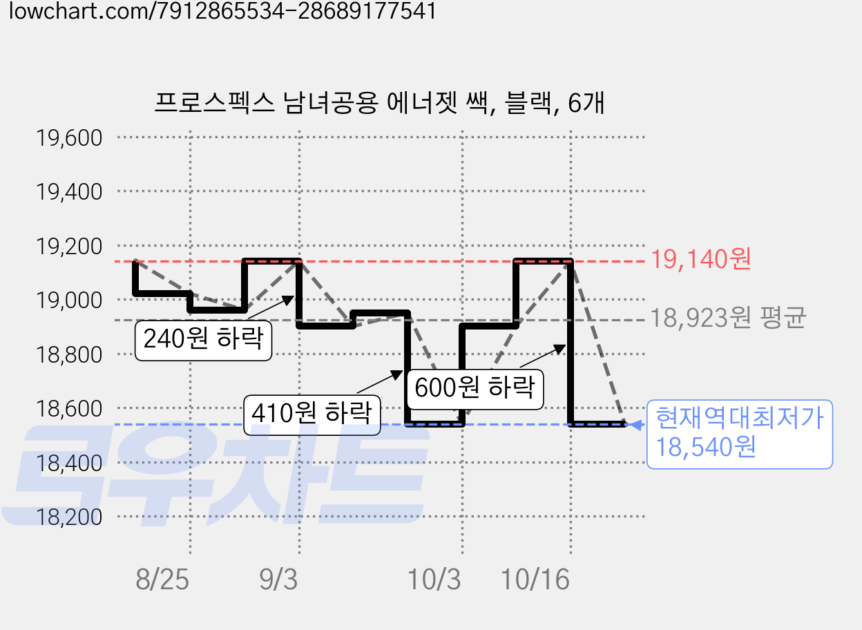 프로스펙스 남녀공용 에너젯 쌕, 블랙, 6개 가격 변동 차트, 현재가 18,900원, 관측 최저가 18,540원
