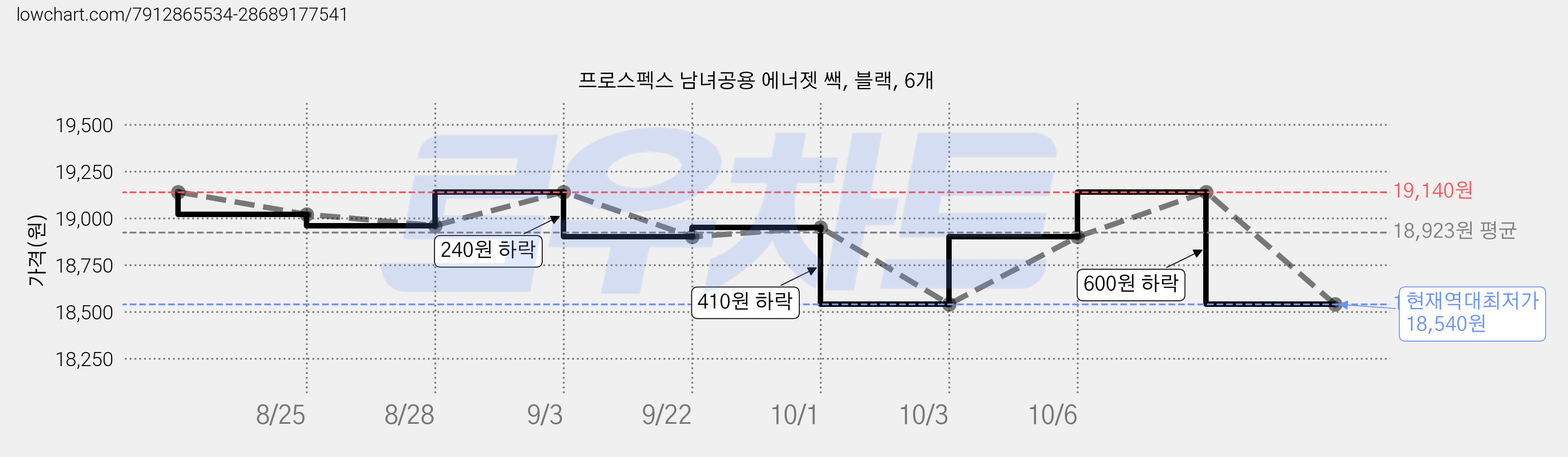 프로스펙스 남녀공용 에너젯 쌕, 블랙, 6개 가격 변동 차트, 현재가 18,900원, 관측 최저가 18,540원