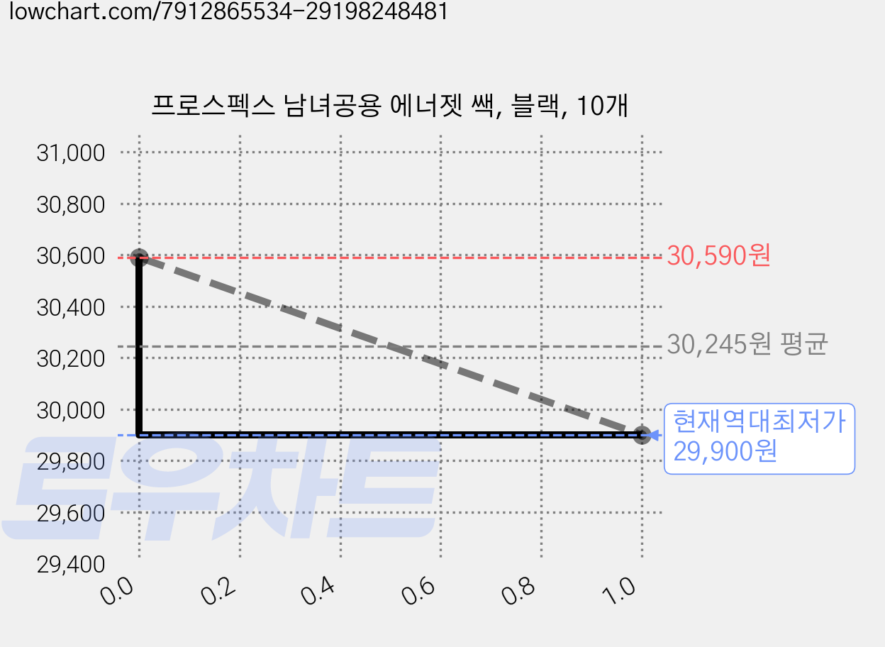프로스펙스 남녀공용 에너젯 쌕, 블랙, 10개 가격 변동 차트, 현재가 29,900원, 역대최저가