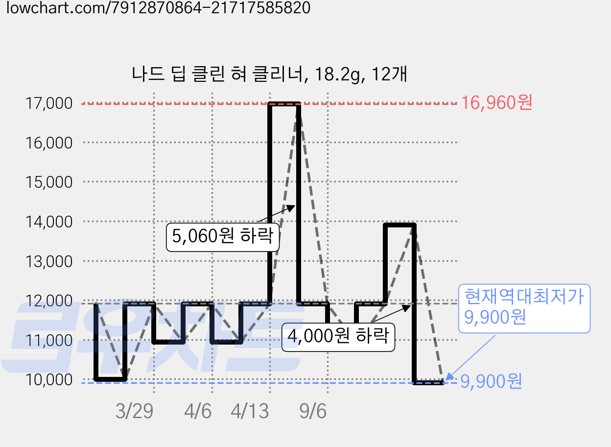 나드 딥 클린 혀 클리너, 18.2g, 12개 가격 변동 차트, 현재가 9,900원, 역대최저가