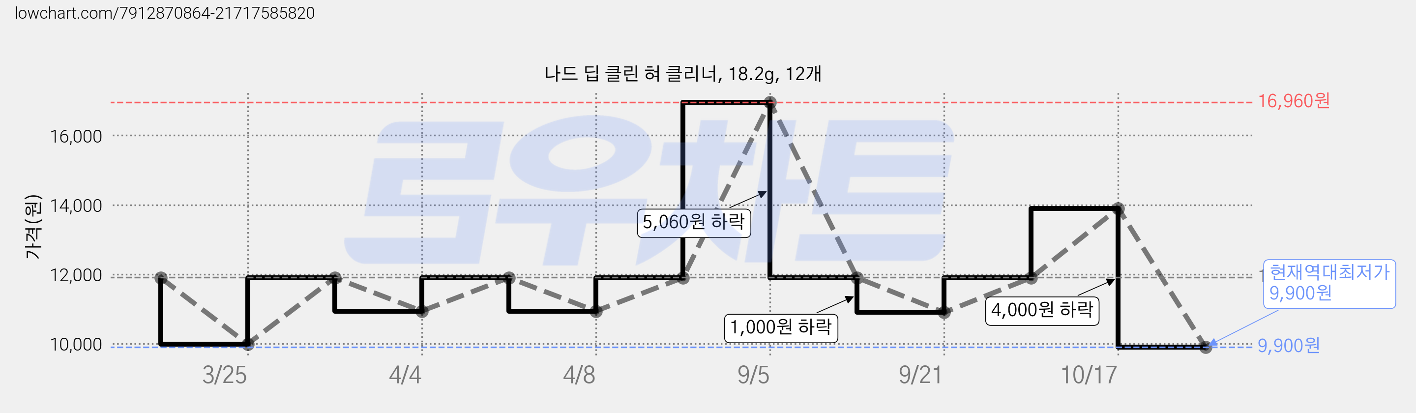 나드 딥 클린 혀 클리너, 18.2g, 12개 가격 변동 차트, 현재가 9,900원, 역대최저가