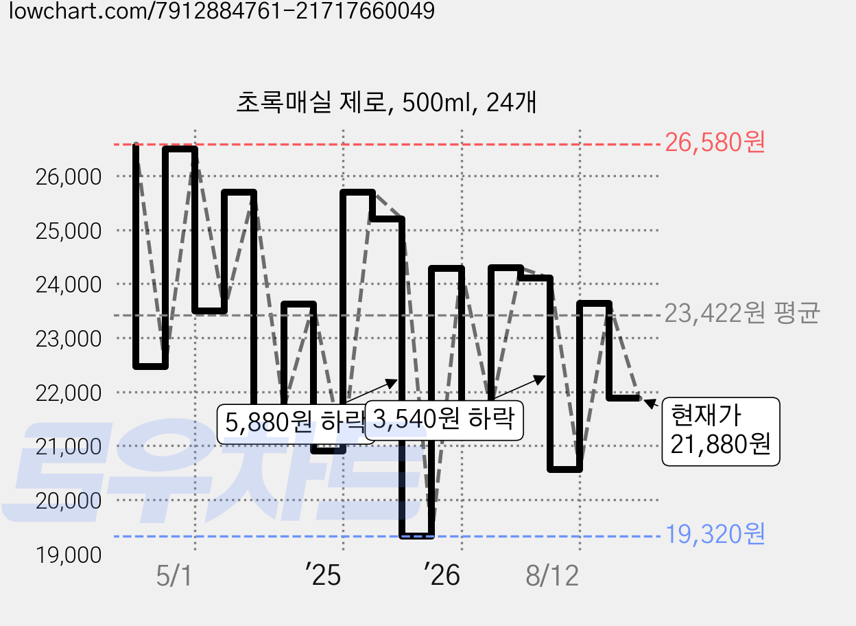 초록매실 제로, 500ml, 24개 가격 변동 차트, 현재가 21,880원, 관측 최저가 18,960원