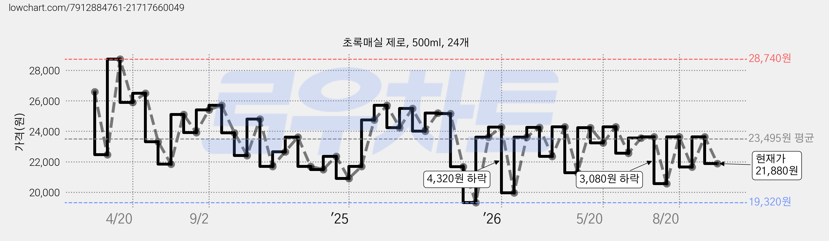 초록매실 제로, 500ml, 24개 가격 변동 차트, 현재가 21,880원, 관측 최저가 18,960원