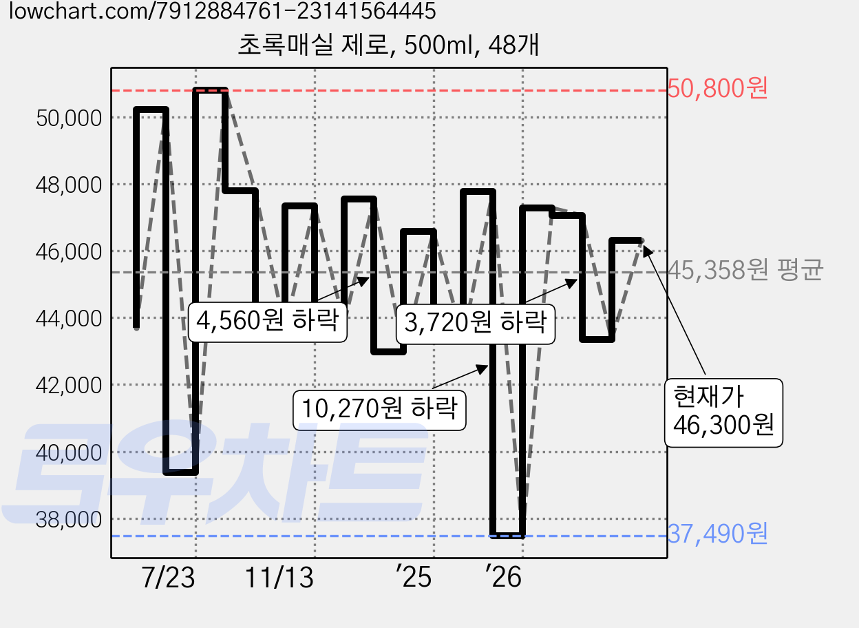 초록매실 제로, 500ml, 48개 가격 변동 차트, 현재가 46,300원, 관측 최저가 37,490원