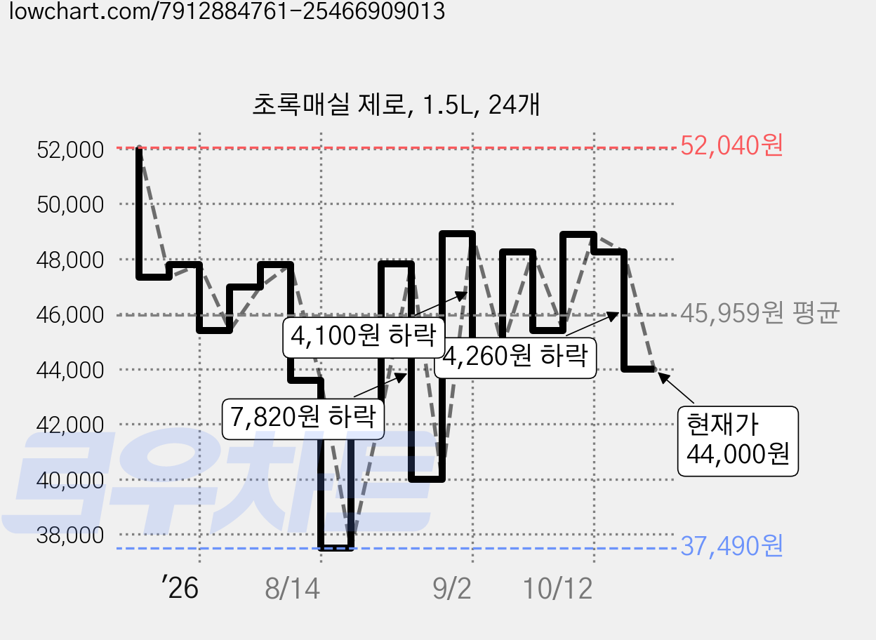 초록매실 제로, 1.5L, 24개 가격 변동 차트, 현재가 44,000원, 관측 최저가 37,490원