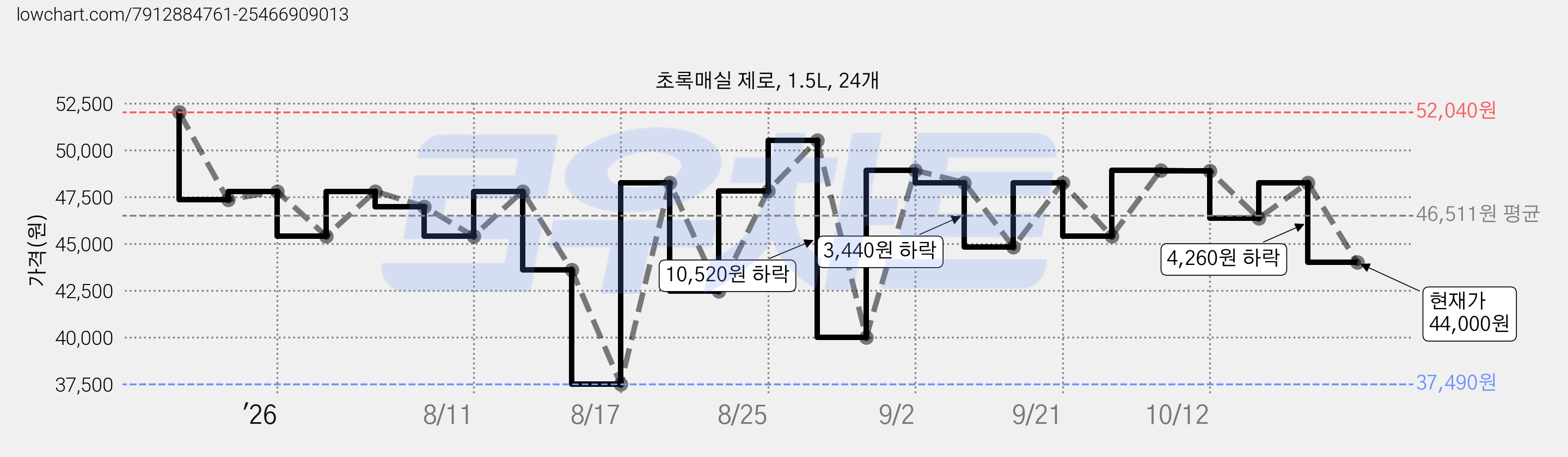 초록매실 제로, 1.5L, 24개 가격 변동 차트, 현재가 44,000원, 관측 최저가 37,490원