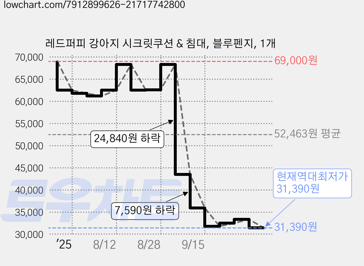 레드퍼피 강아지 시크릿쿠션 & 침대, 블루펜지, 1개 가격 변동 차트, 현재가 31,390원, 역대최저가