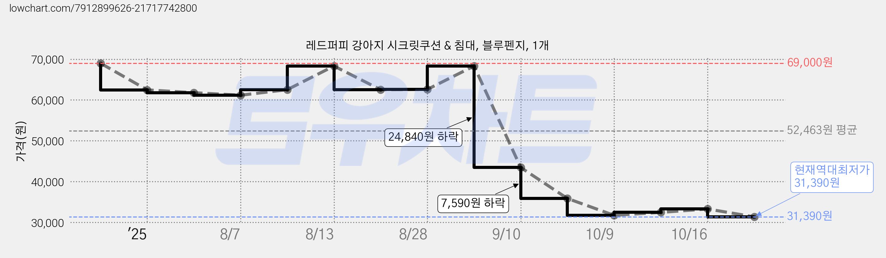 레드퍼피 강아지 시크릿쿠션 & 침대, 블루펜지, 1개 가격 변동 차트, 현재가 31,390원, 역대최저가