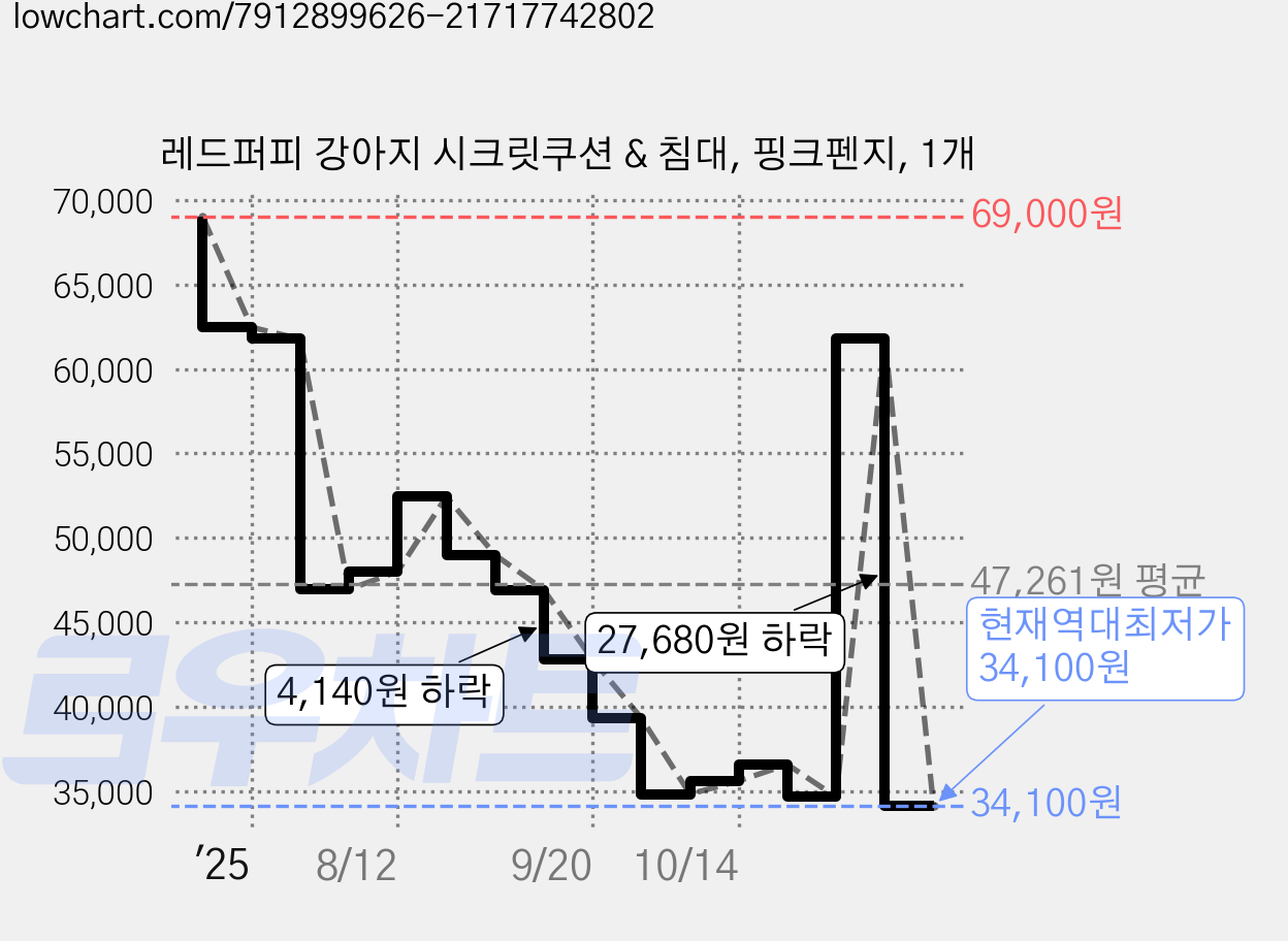 레드퍼피 강아지 시크릿쿠션 & 침대, 핑크펜지, 1개 가격 변동 차트, 현재가 34,100원, 역대최저가