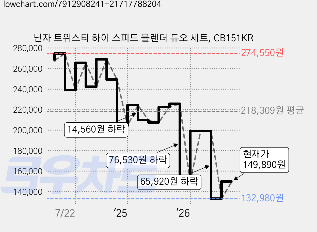 닌자 트위스티 하이 스피드 블렌더 듀오 세트, CB151KR 가격 변동 차트, 현재가 149,890원, 관측 최저가 128,490원
