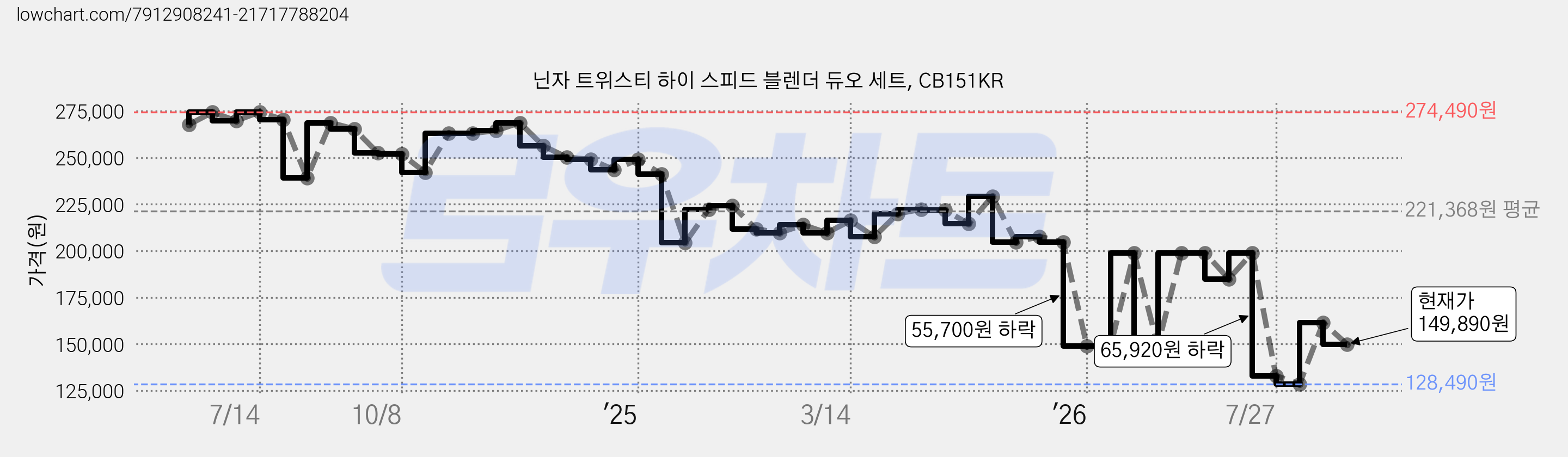 닌자 트위스티 하이 스피드 블렌더 듀오 세트, CB151KR 가격 변동 차트, 현재가 149,890원, 관측 최저가 128,490원