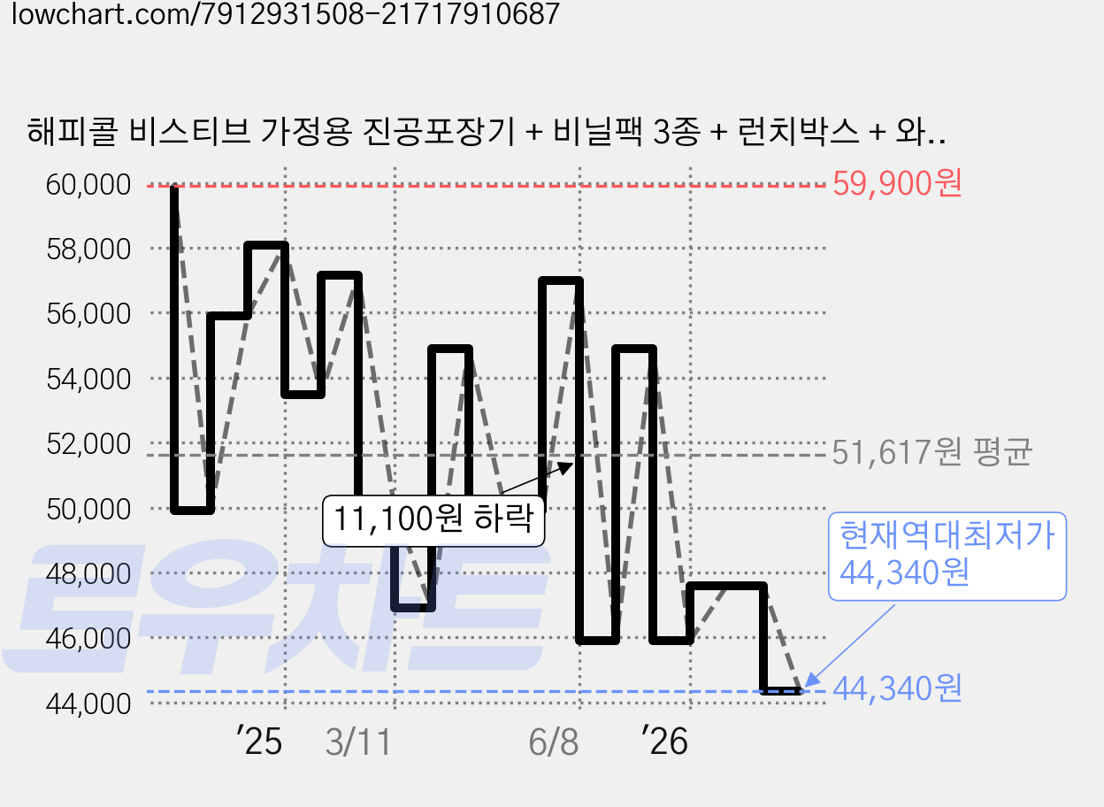 해피콜 비스티브 가정용 진공포장기 + 비닐팩 3종 + 런치박스 + 와인스토퍼 + 외부진공파이프 세트 HDVS-E30A1WH 가격 변동 차트, 현재가 44,340원, 역대최저가