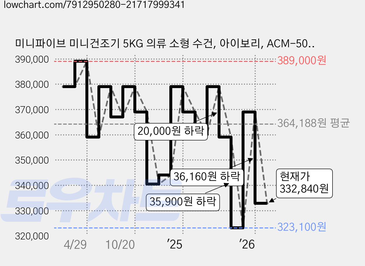미니파이브 미니건조기 5KG 의류 소형 수건, 아이보리, ACM-5000H 가격 변동 차트, 현재가 332,840원, 관측 최저가 323,100원