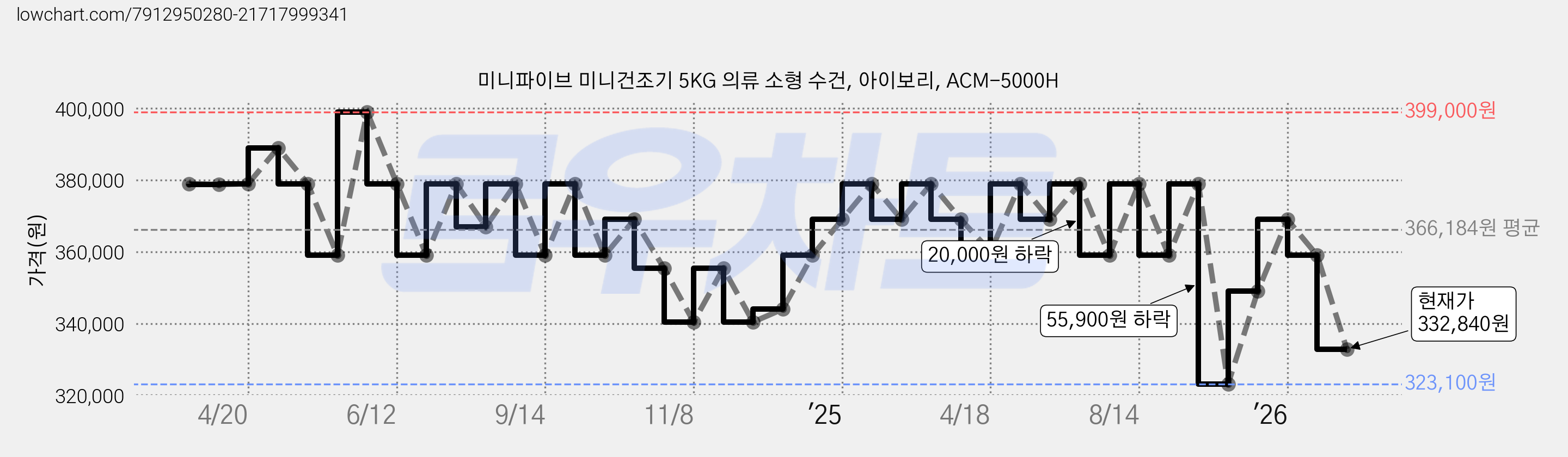 미니파이브 미니건조기 5KG 의류 소형 수건, 아이보리, ACM-5000H 가격 변동 차트, 현재가 332,840원, 관측 최저가 323,100원