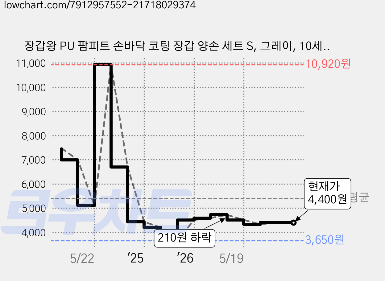 장갑왕 PU 팜피트 손바닥 코팅 장갑 양손 세트 S, 그레이, 10세트 가격 변동 차트, 현재가 4,400원, 관측 최저가 3,650원