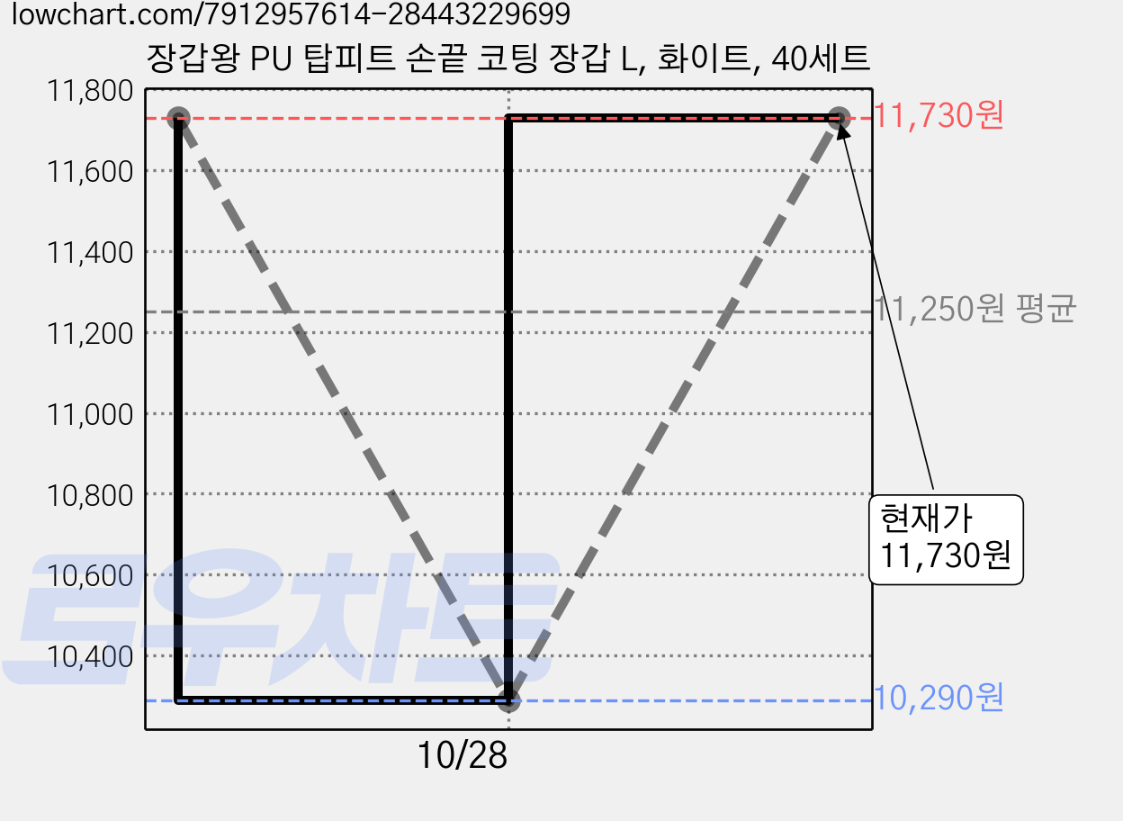 장갑왕 PU 탑피트 손끝 코팅 장갑 L, 화이트, 40세트 가격 변동 차트, 현재가 11,730원, 관측 최저가 10,290원